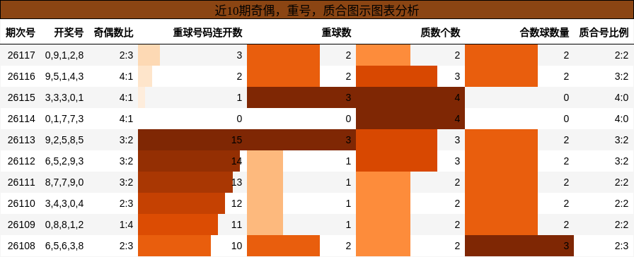 奇偶分析，重号分析，质合分析