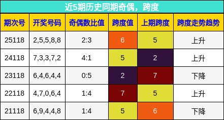 奇偶分析，跨度分析