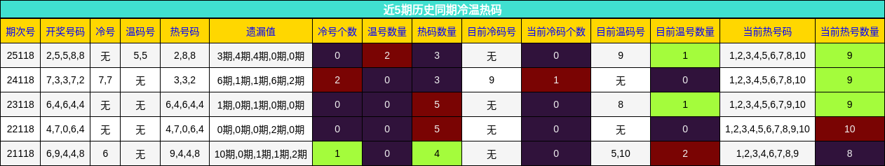 冷温热码分析