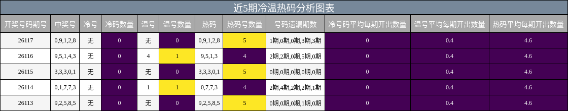 近5期冷温热码分析图表