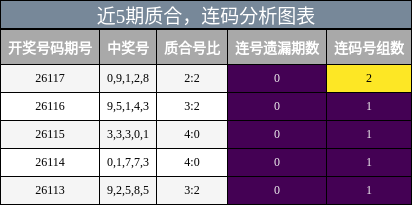 近5期质合与连码分析图表