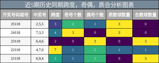 跨度分析，奇偶分析，质合分析