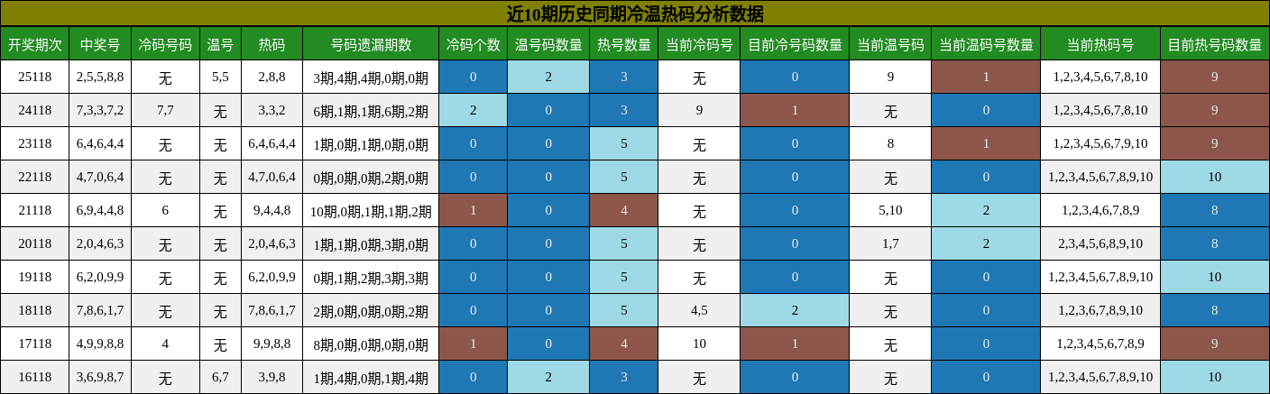冷温热码分析