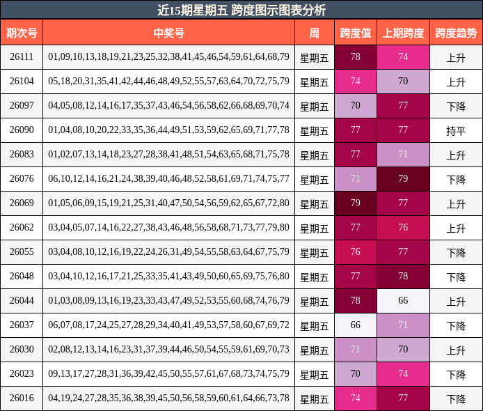 近15期星期五 跨度图示图表分析
