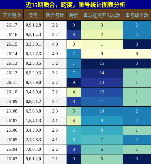 质合分析，跨度分析，重号分析