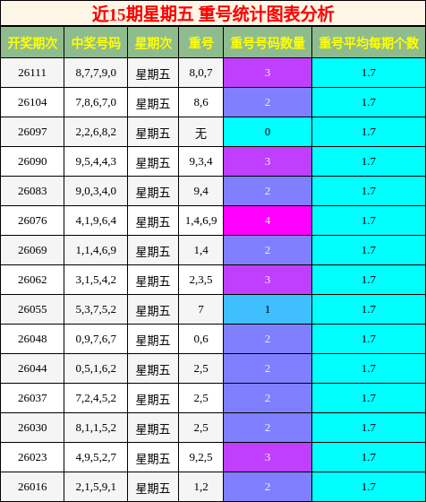 重号分析