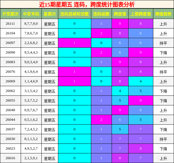 连码分析，跨度分析