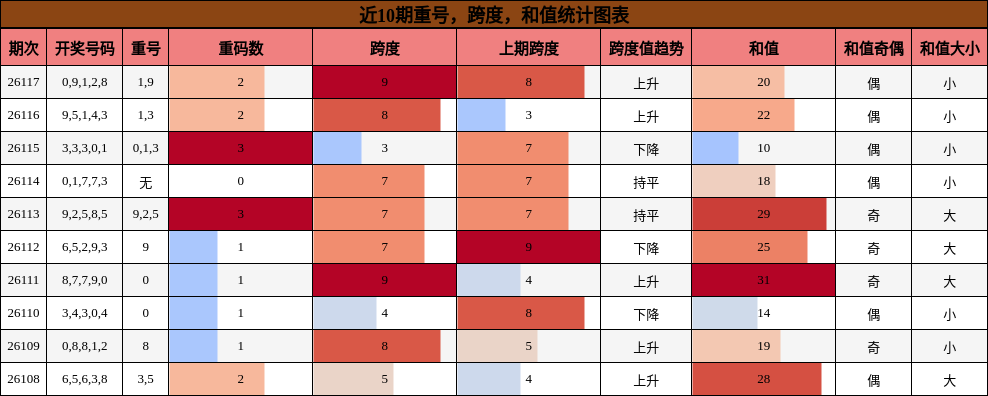 重号分析，跨度分析，和值分析