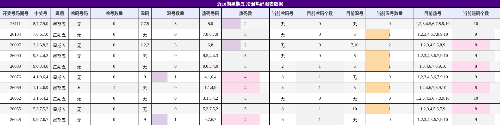 近10期星期五 冷温热码图表数据