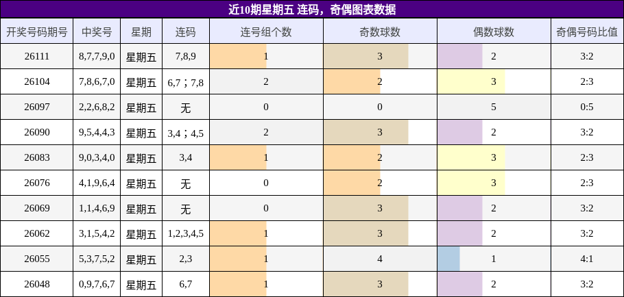 近10期星期五 连码，奇偶图表数据