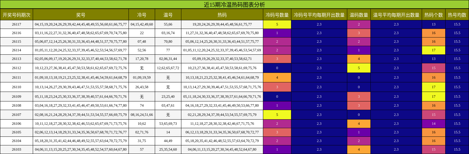 近15期冷温热码图表分析