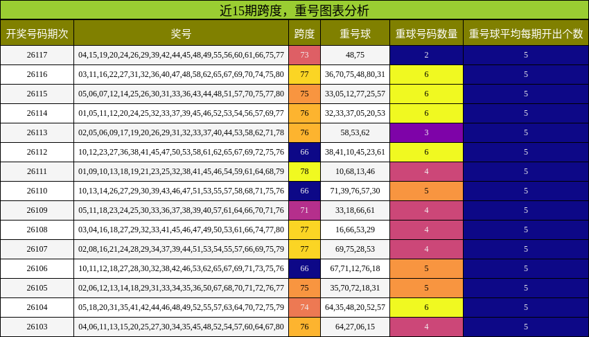 近15期跨度，重号图表分析