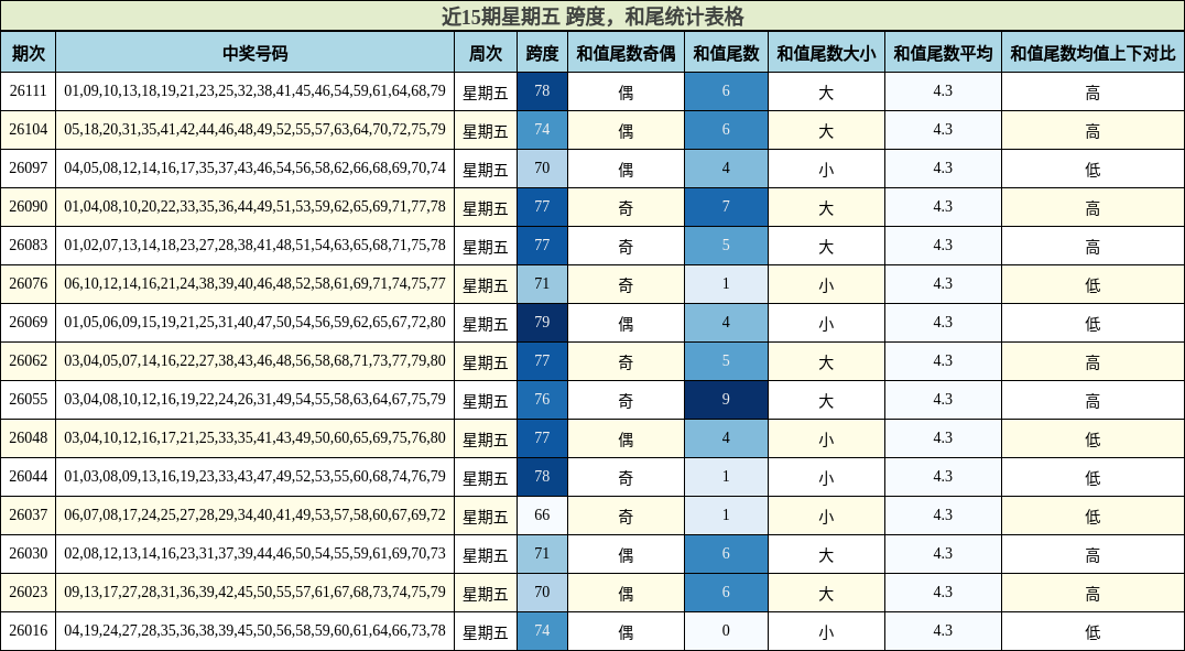近15期星期五 跨度，和尾统计表格