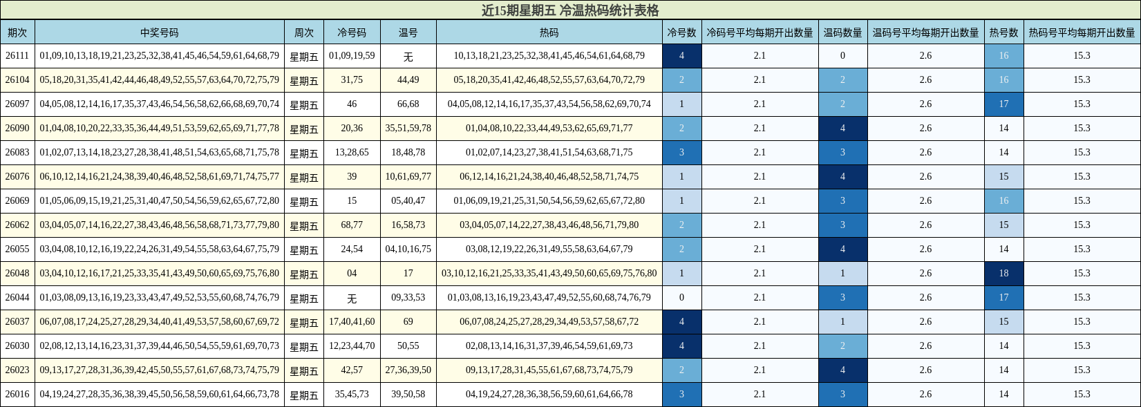 近15期星期五 冷温热码统计表格