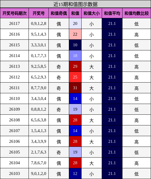 和值分析