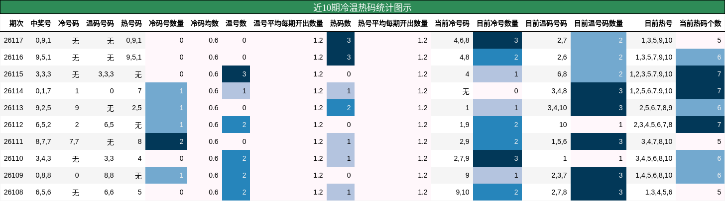 近10期冷温热码统计图示