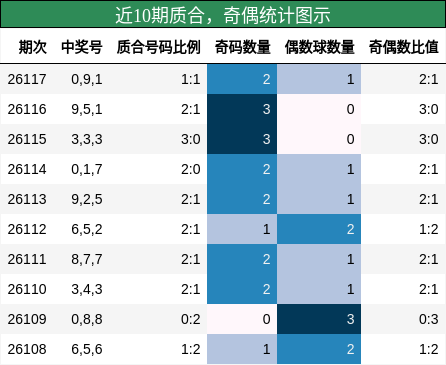 近10期质合，奇偶统计图示
