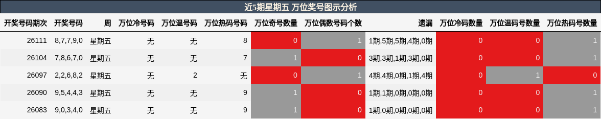 万位奖号分析