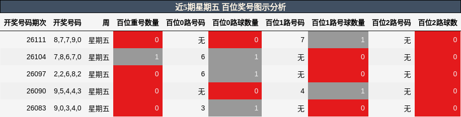 百位奖号分析