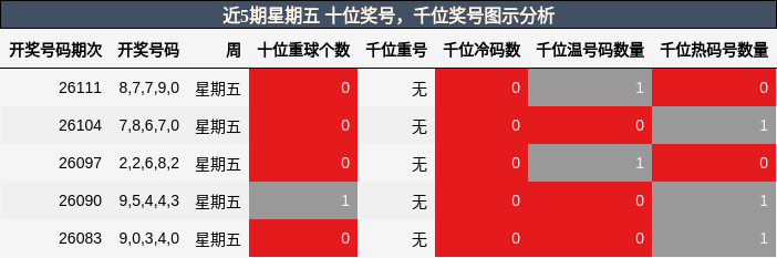 十位奖号分析，千位奖号分析