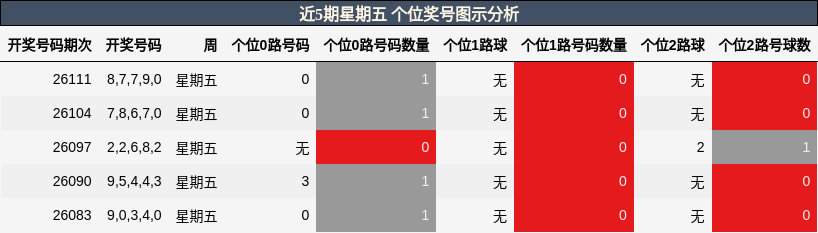 个位奖号分析