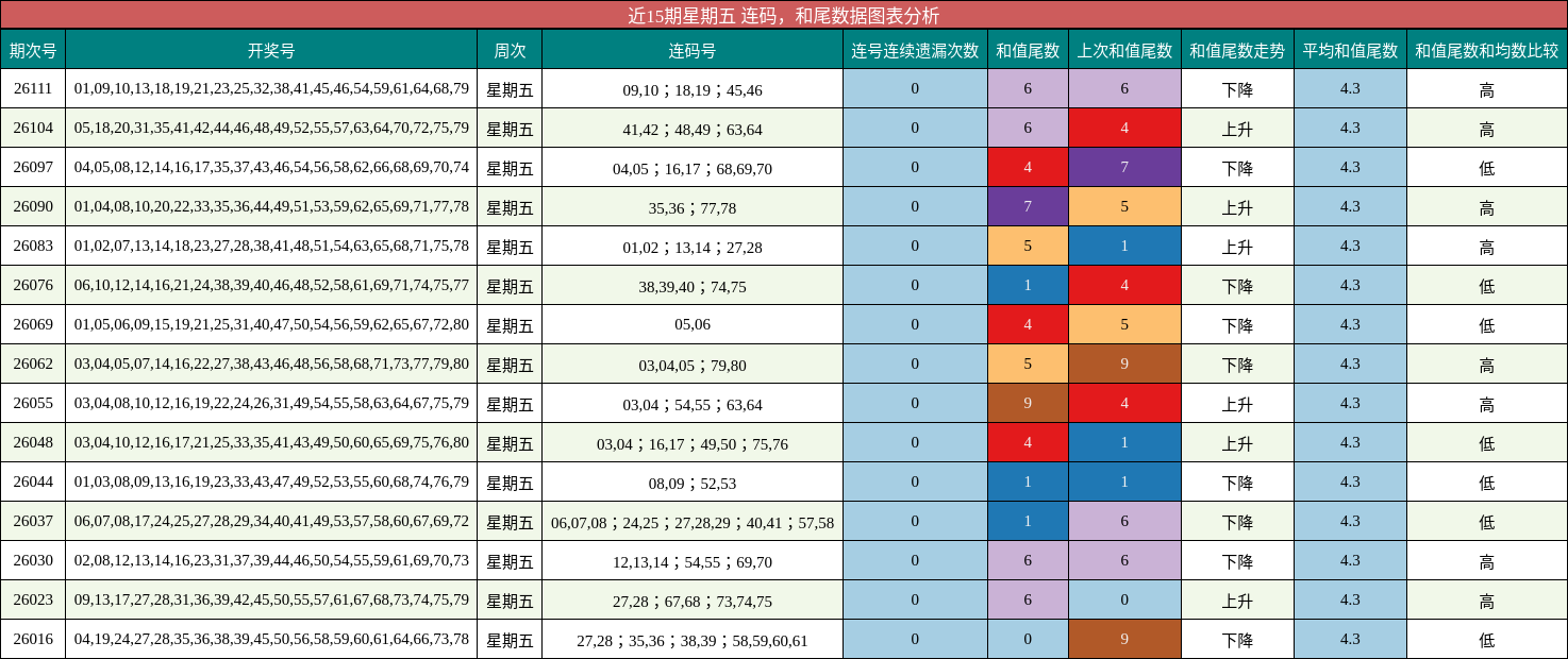 连码分析，和尾分析