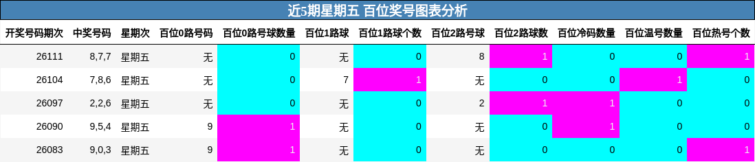 近5期星期五 百位奖号图表分析