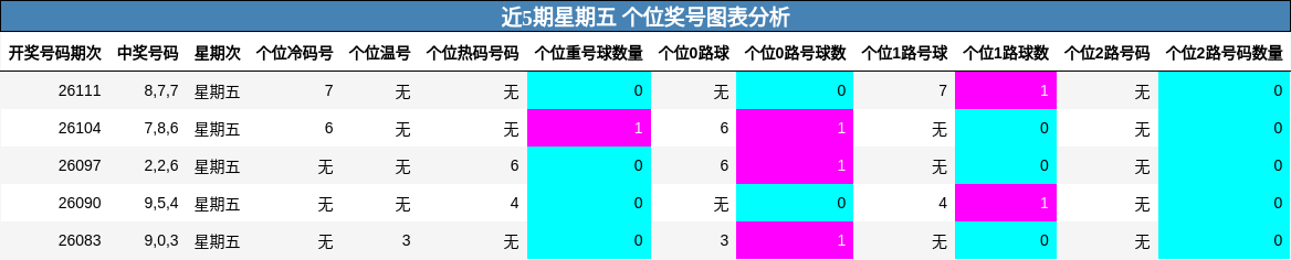 近5期星期五 个位奖号图表分析