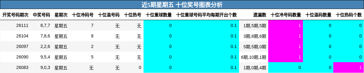 近5期星期五 十位奖号图表分析