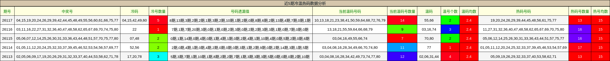 近5期冷温热码数据分析