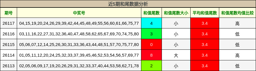 近5期和尾数据分析