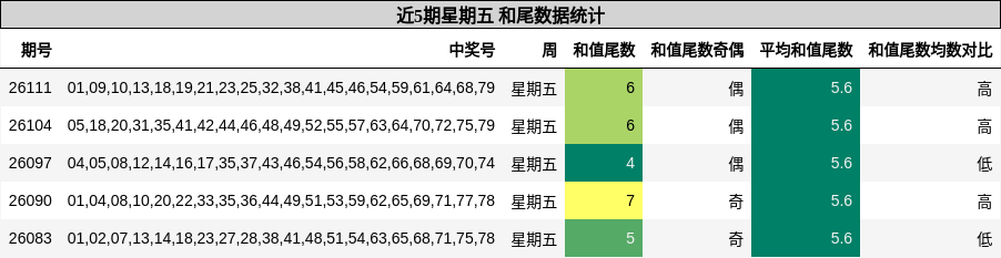 和尾分析