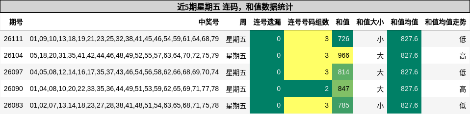 连码分析，和值分析