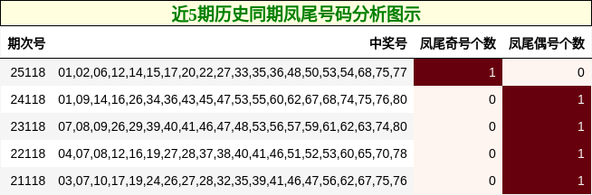 近5期历史同期凤尾号码分析图示