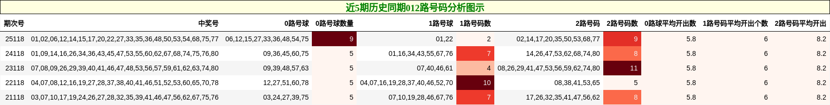 近5期历史同期012路号码分析图示