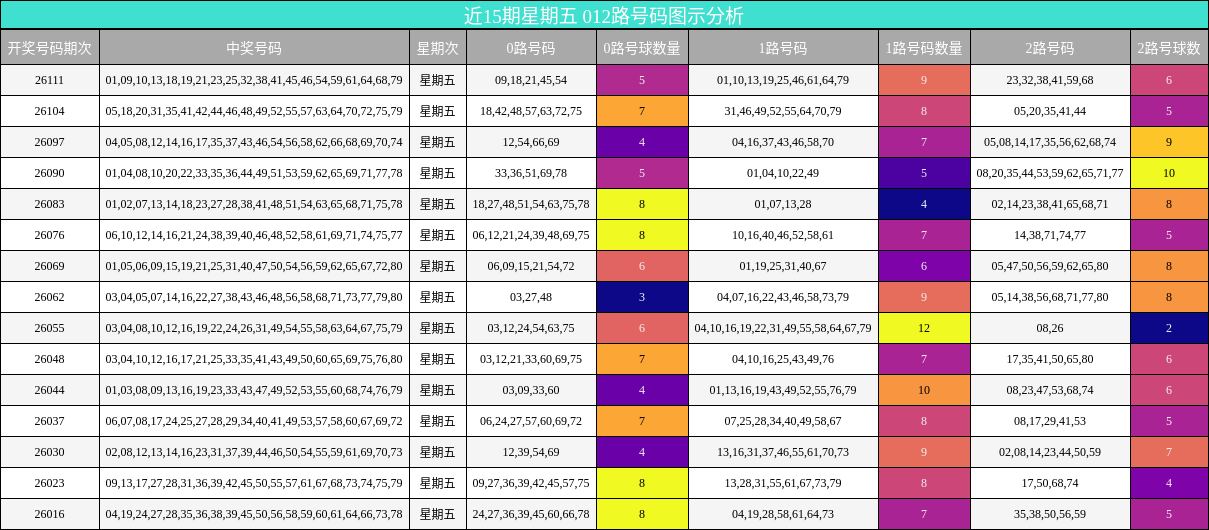近15期星期五 012路号码图示分析