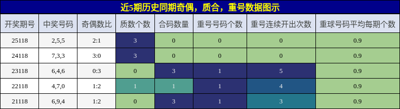 奇偶分析，质合分析，重号分析