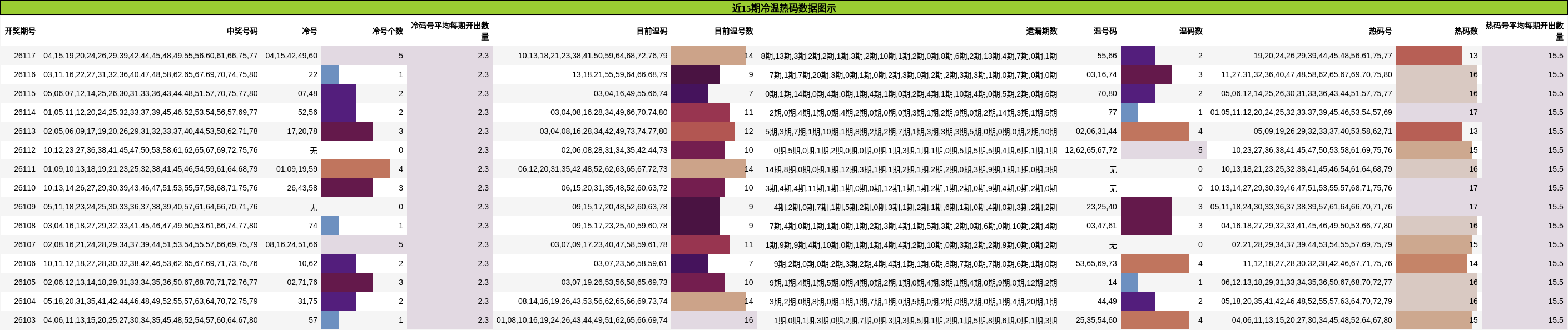 近15期冷温热码数据图示