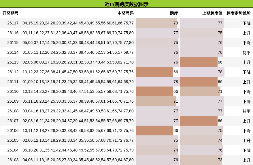 近15期跨度数据图示