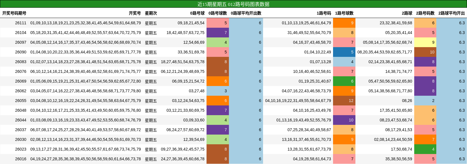 近15期星期五 012路号码图表数据