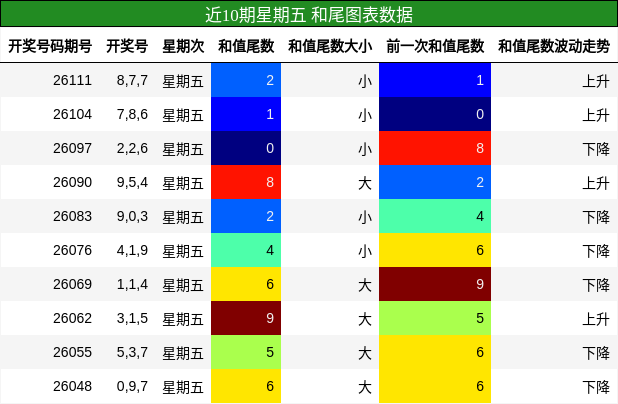 近10期星期五 和尾图表数据