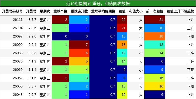 近10期星期五 重号，和值图表数据