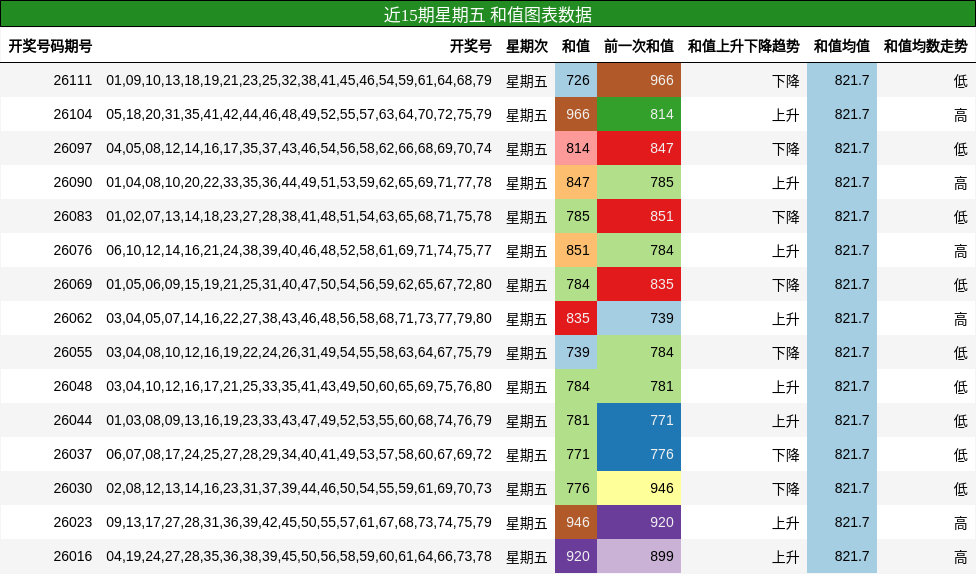 近15期星期五 和值图表数据