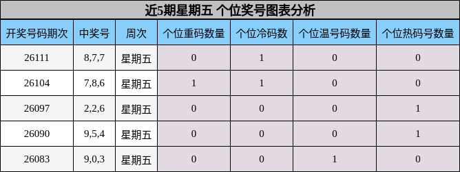 近5期星期五 个位奖号图表分析