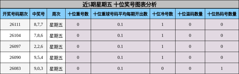 近5期星期五 十位奖号图表分析