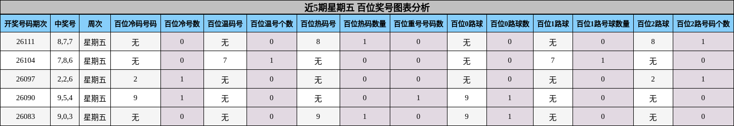 近5期星期五 百位奖号图表分析