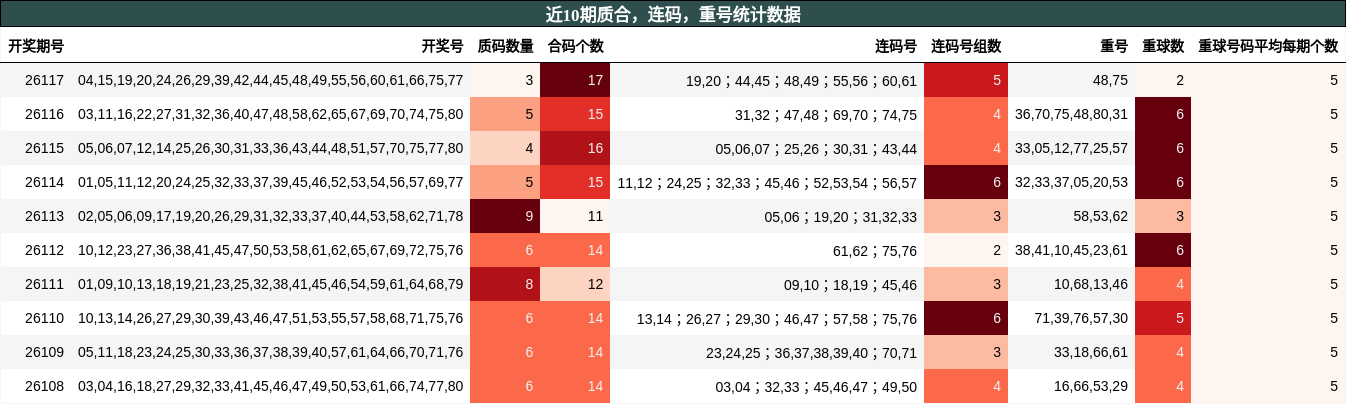 质合分析，连码分析，重号分析