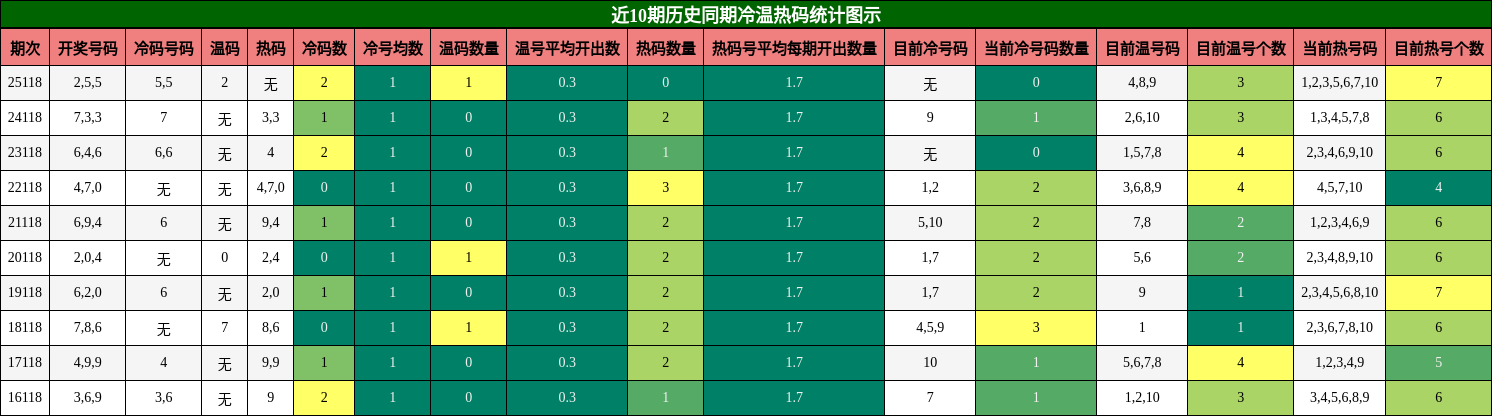 冷温热码分析