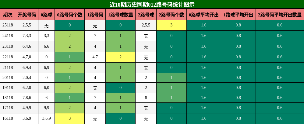 012路号码分析