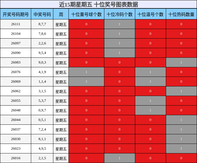 近15期星期五 十位奖号图表数据
